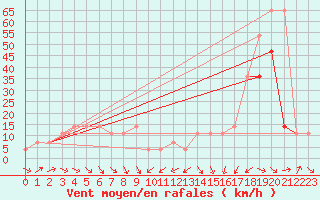 Courbe de la force du vent pour Patscherkofel