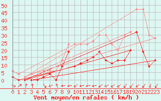 Courbe de la force du vent pour Egolzwil