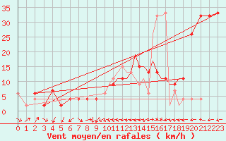 Courbe de la force du vent pour Gibraltar (UK)