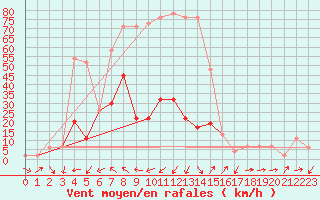 Courbe de la force du vent pour Capel Curig