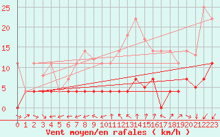 Courbe de la force du vent pour Madrid / Retiro (Esp)