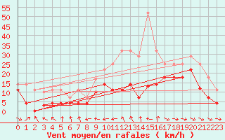 Courbe de la force du vent pour Puerto de San Isidro