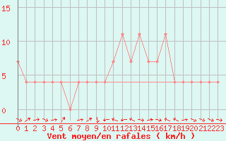 Courbe de la force du vent pour Murau