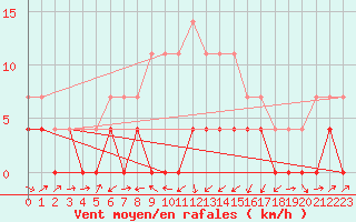 Courbe de la force du vent pour Paltinis Sibiu