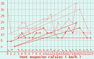 Courbe de la force du vent pour Agen (47)