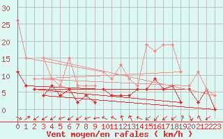 Courbe de la force du vent pour Neuchatel (Sw)