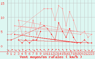 Courbe de la force du vent pour Muehlacker