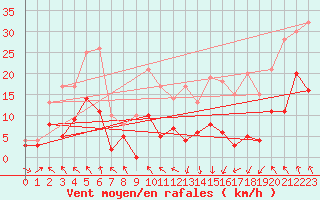 Courbe de la force du vent pour Saint-Girons (09)