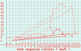 Courbe de la force du vent pour Virgen