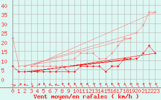 Courbe de la force du vent pour Sodankyla