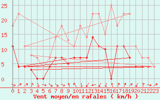 Courbe de la force du vent pour Alcaiz