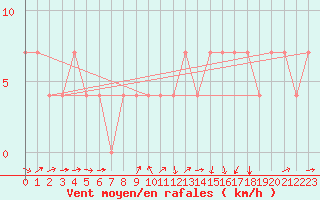 Courbe de la force du vent pour Kuemmersruck