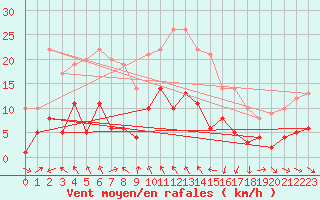 Courbe de la force du vent pour Tudela