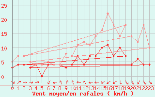 Courbe de la force du vent pour Geisenheim