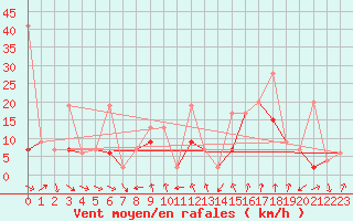 Courbe de la force du vent pour Tekirdag