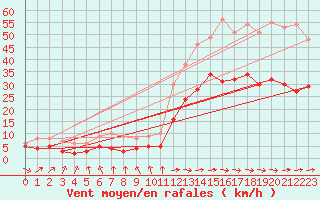 Courbe de la force du vent pour Abbeville (80)