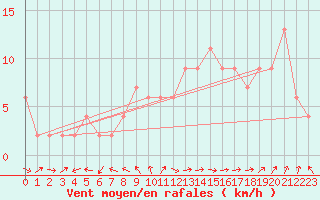 Courbe de la force du vent pour Filton