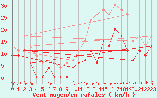 Courbe de la force du vent pour Bordeaux (33)