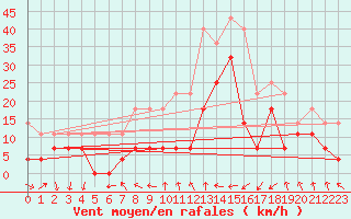 Courbe de la force du vent pour Blaj