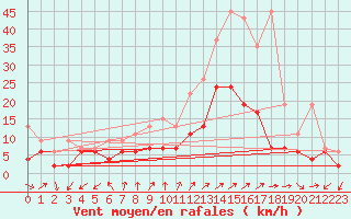 Courbe de la force du vent pour Neuchatel (Sw)