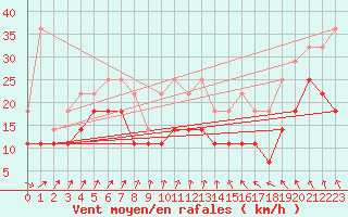 Courbe de la force du vent pour Bruxelles (Be)