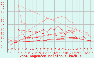 Courbe de la force du vent pour Rochefort Saint-Agnant (17)
