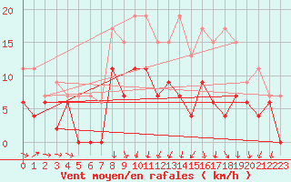 Courbe de la force du vent pour Alenon (61)