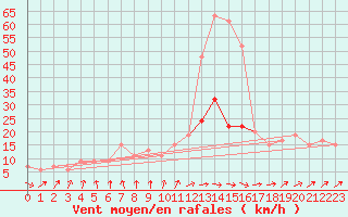 Courbe de la force du vent pour High Wicombe Hqstc