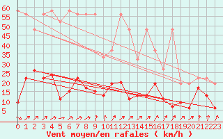 Courbe de la force du vent pour Les Attelas