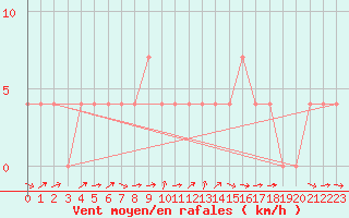 Courbe de la force du vent pour Murau