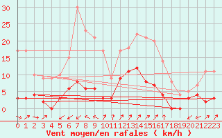 Courbe de la force du vent pour Digne les Bains (04)