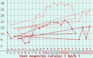 Courbe de la force du vent pour Eisenach