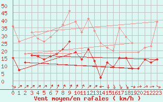 Courbe de la force du vent pour Le Bourget (93)