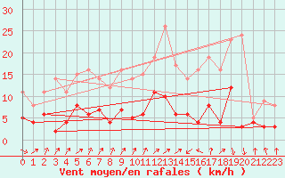 Courbe de la force du vent pour Faycelles (46)