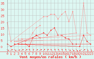 Courbe de la force du vent pour Les Eplatures - La Chaux-de-Fonds (Sw)