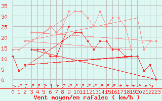 Courbe de la force du vent pour Lige Bierset (Be)