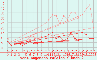 Courbe de la force du vent pour La Fretaz (Sw)