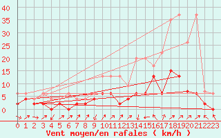 Courbe de la force du vent pour Wynau