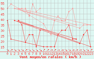 Courbe de la force du vent pour Pointe de Socoa (64)