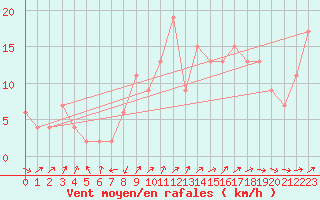 Courbe de la force du vent pour Caceres