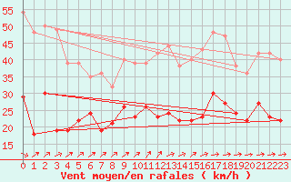 Courbe de la force du vent pour Figari (2A)