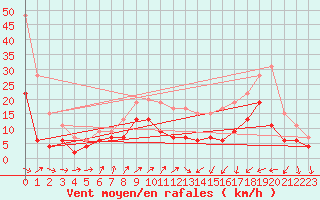 Courbe de la force du vent pour Muret (31)