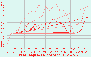 Courbe de la force du vent pour Capel Curig