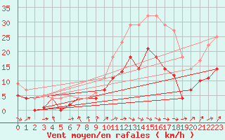Courbe de la force du vent pour Quickborn