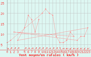 Courbe de la force du vent pour Capo Carbonara