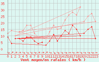 Courbe de la force du vent pour Bergerac (24)