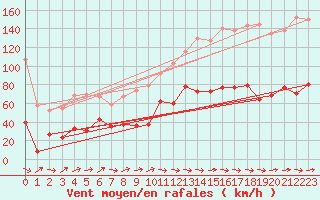 Courbe de la force du vent pour Cap Corse (2B)