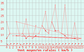 Courbe de la force du vent pour Giresun