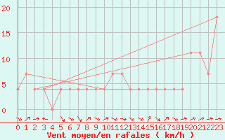 Courbe de la force du vent pour Amstetten