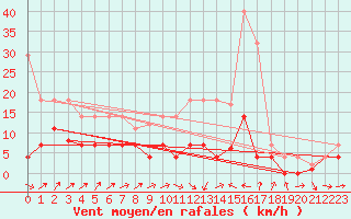 Courbe de la force du vent pour Helln